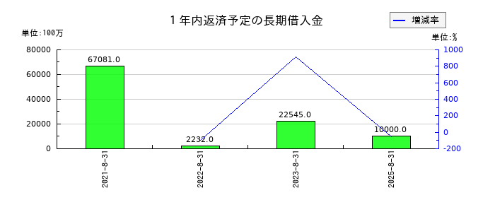 良品計画の１年内返済予定の長期借入金の推移