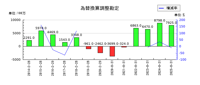 良品計画の為替換算調整勘定の推移