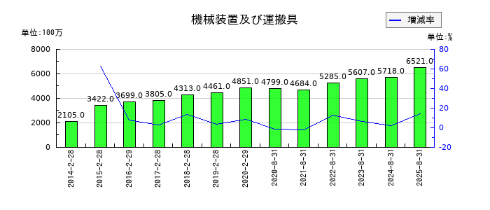 良品計画の機械装置及び運搬具の推移
