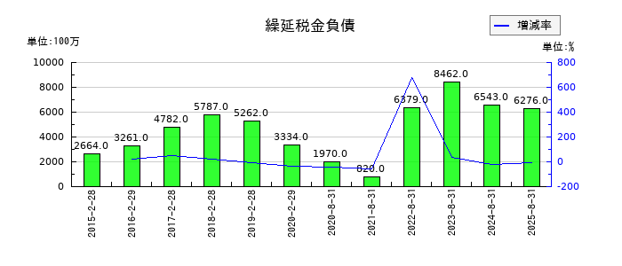 良品計画の繰延税金負債の推移