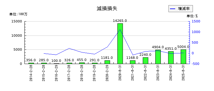 良品計画の減損損失の推移