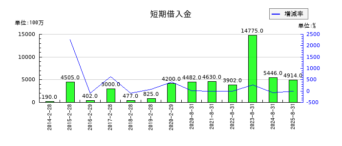 良品計画の短期借入金の推移