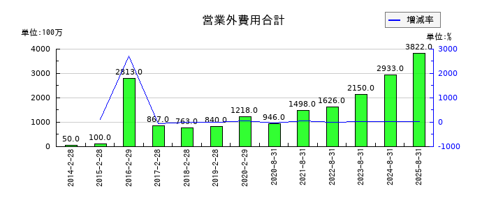 良品計画の営業外費用合計の推移