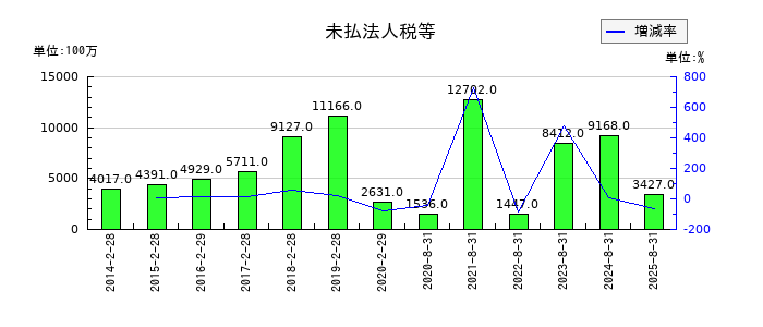 良品計画の未払法人税等の推移