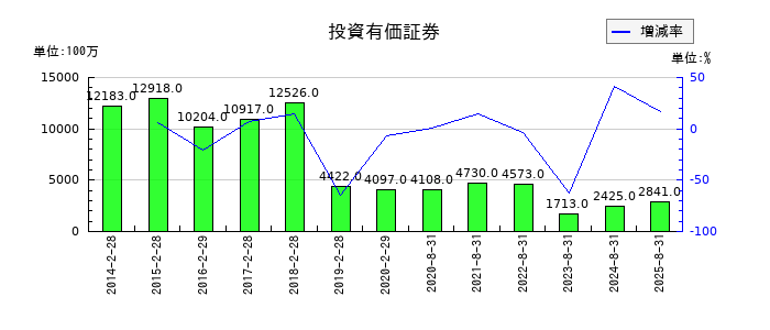 良品計画の投資有価証券の推移