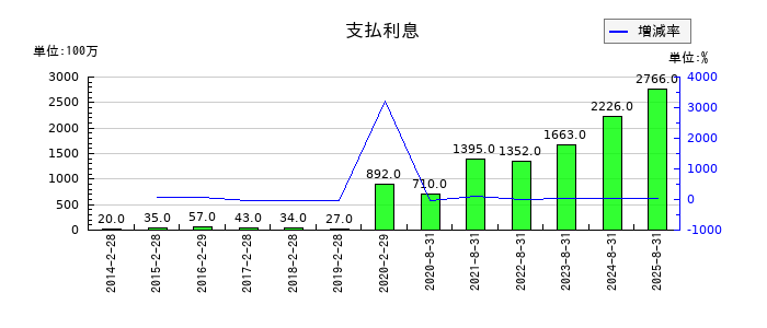 良品計画の支払利息の推移