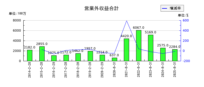 良品計画の営業外収益合計の推移