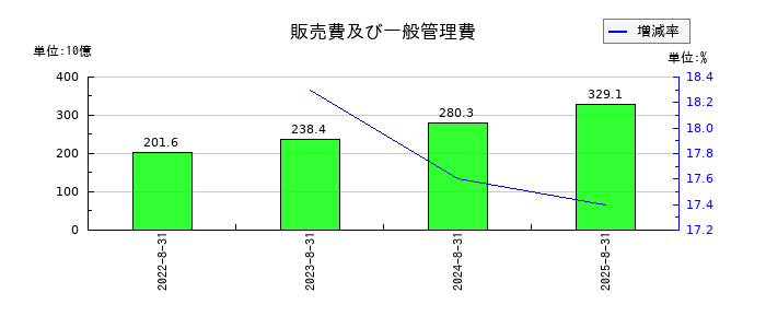 良品計画の販売費及び一般管理費の推移