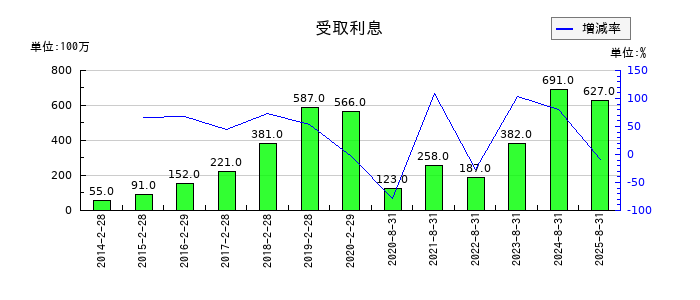 良品計画の受取利息の推移