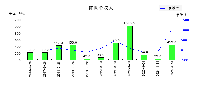 良品計画の補助金収入の推移