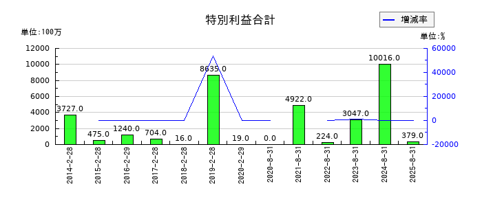 良品計画の特別利益合計の推移