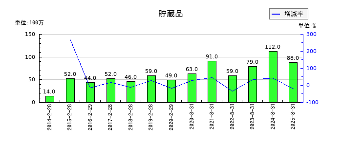 良品計画の貯蔵品の推移