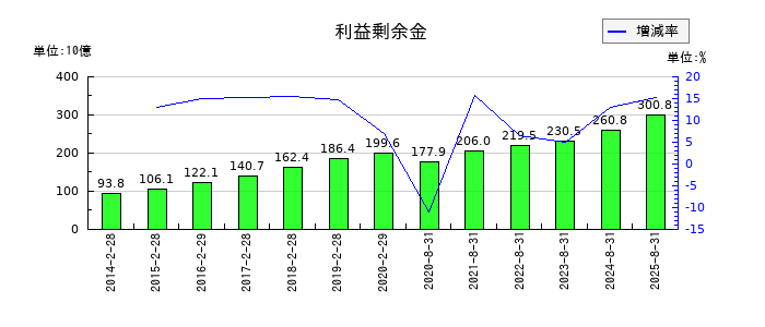 良品計画の利益剰余金の推移
