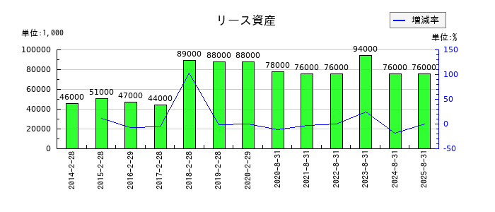 良品計画のリース資産の推移