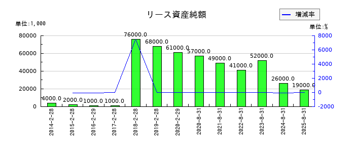 良品計画のリース資産純額の推移