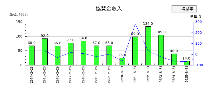 良品計画の協賛金収入の推移