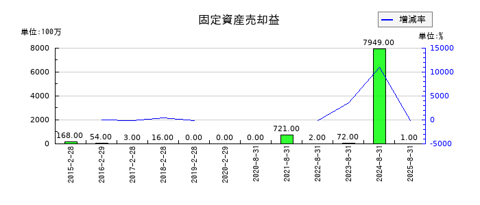 良品計画の固定資産売却益の推移