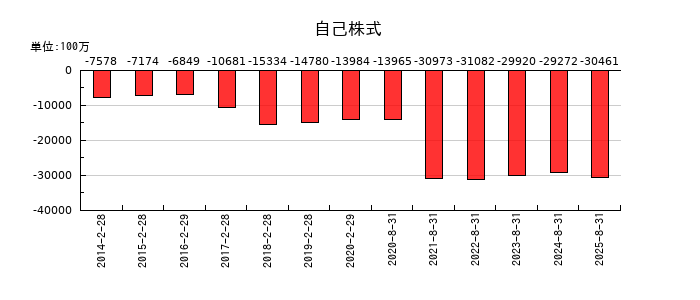 良品計画の自己株式の推移
