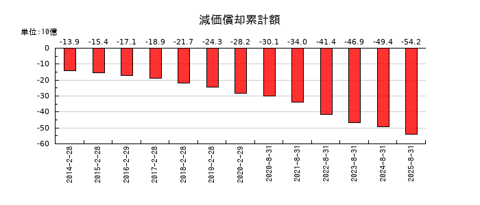 良品計画の減価償却累計額の推移