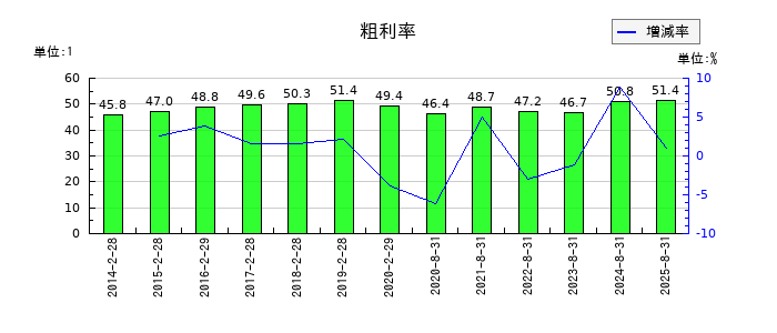良品計画の粗利率の推移