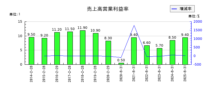 良品計画の売上高営業利益率の推移