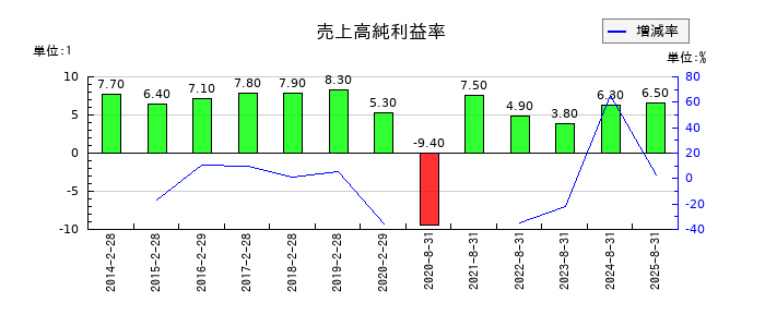 良品計画の売上高純利益率の推移