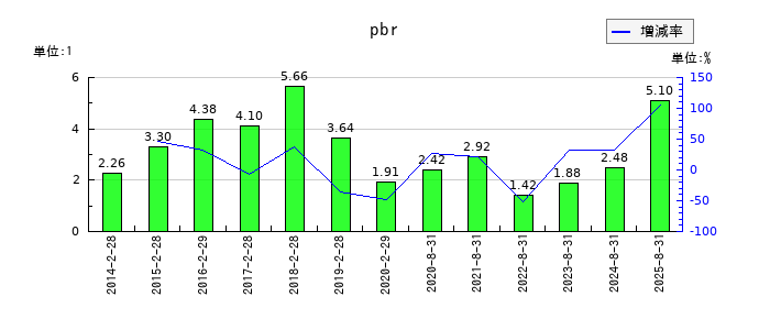 良品計画のpbrの推移