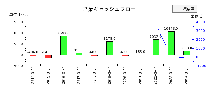 松田産業の営業キャッシュフロー推移