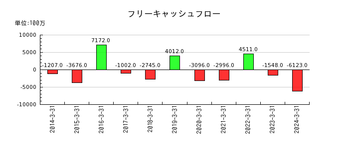 松田産業のフリーキャッシュフロー推移