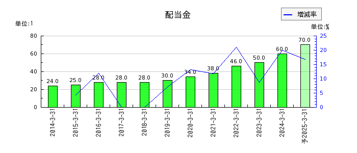 松田産業の年間配当金推移