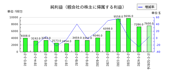 松田産業の通期の純利益推移