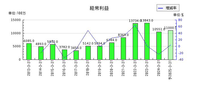 松田産業の通期の経常利益推移