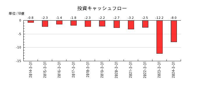 松田産業の投資キャッシュフロー推移