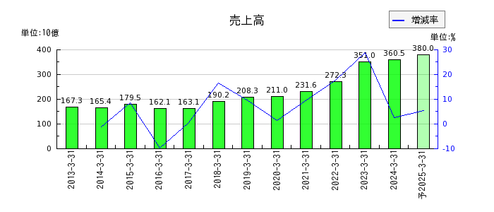 松田産業の通期の売上高推移