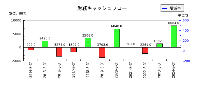松田産業の財務キャッシュフロー推移
