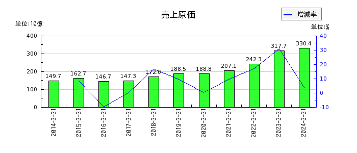 松田産業の売上原価の推移