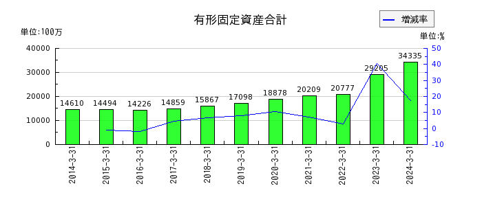 松田産業の有形固定資産合計の推移
