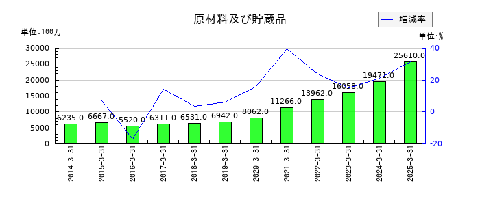 松田産業の原材料及び貯蔵品の推移