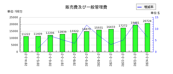 松田産業の販売費及び一般管理費の推移