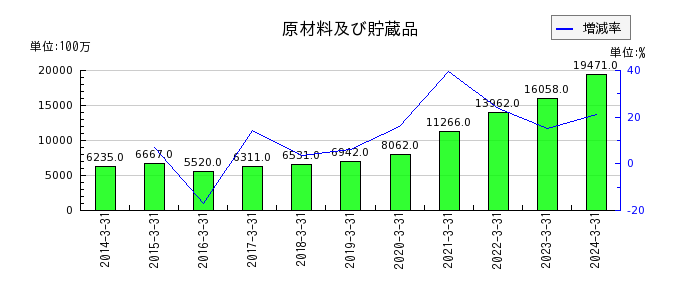 松田産業の固定負債合計の推移