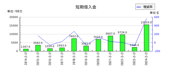 松田産業の短期借入金の推移