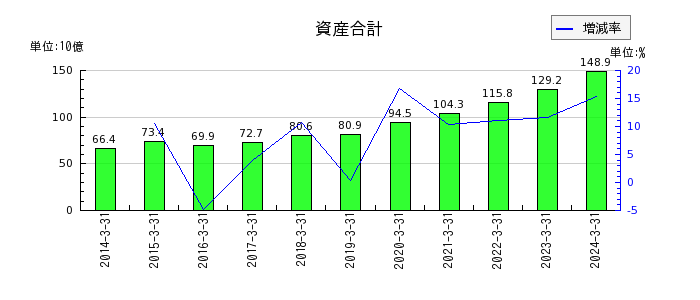 松田産業の資産合計の推移