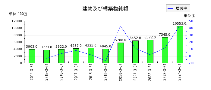 松田産業の長期借入金の推移