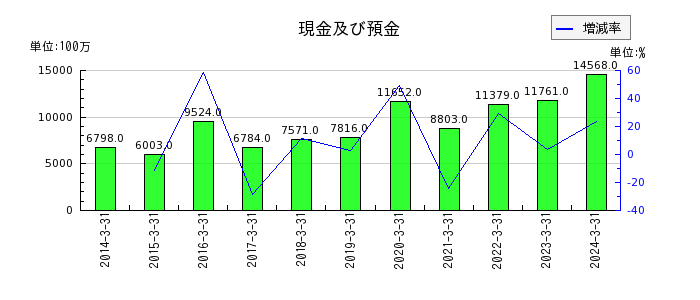 松田産業の現金及び預金の推移