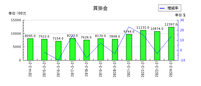 松田産業の買掛金の推移