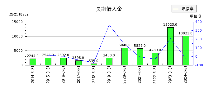 松田産業の長期借入金の推移
