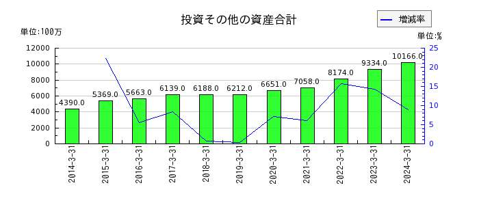 松田産業の投資その他の資産合計の推移