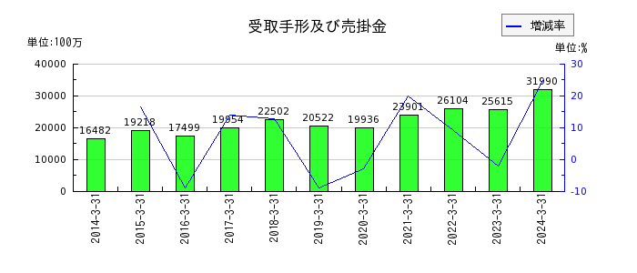 松田産業の流動資産合計の推移