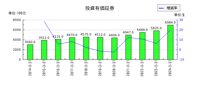 松田産業の投資有価証券の推移