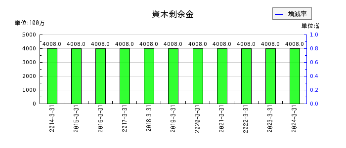 松田産業の資本剰余金の推移